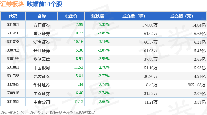 证券板块4月8日跌1.86%,方正证券领跌,北向资金增持3.