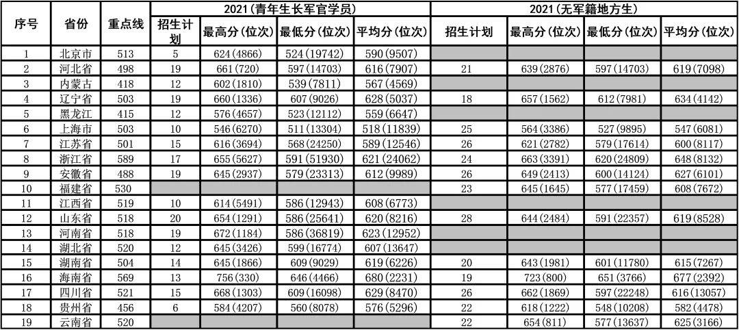 陆军防化学院08陆军边海防学院07陆军特种作战学院06陆军炮兵防空兵