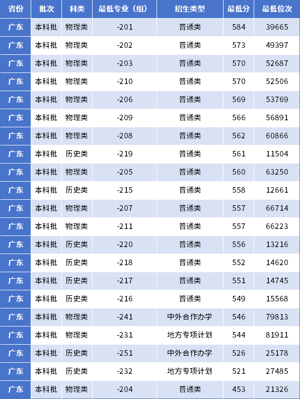 广东医科大学 分数线图片