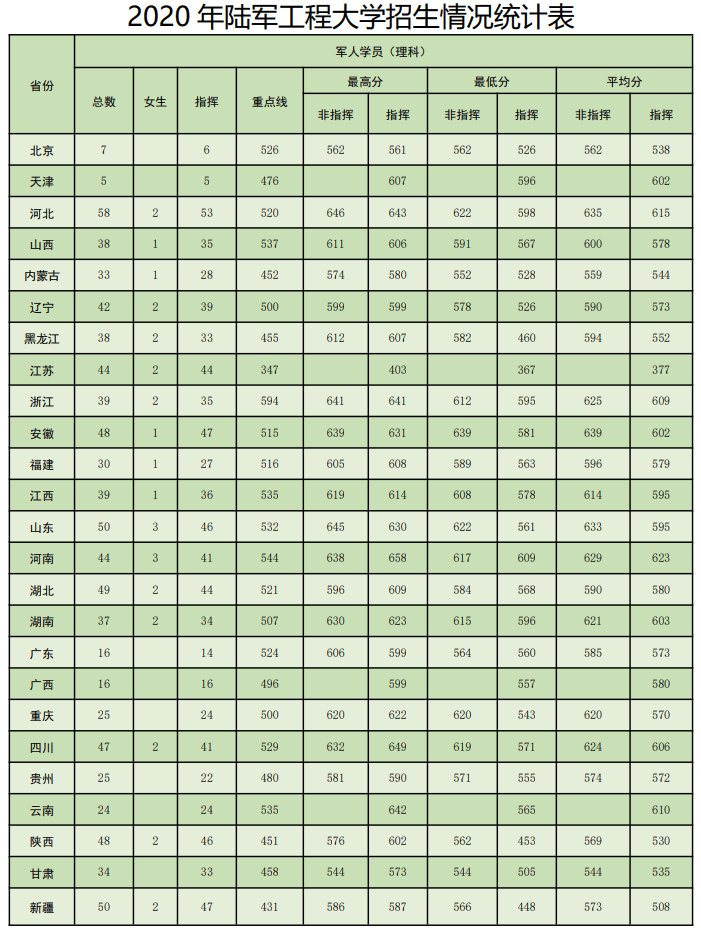 27所军校录取分数线汇总!