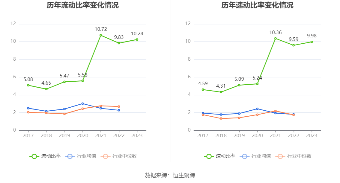 青岛食品2023年净利润同比下降582拟10转3股派3元