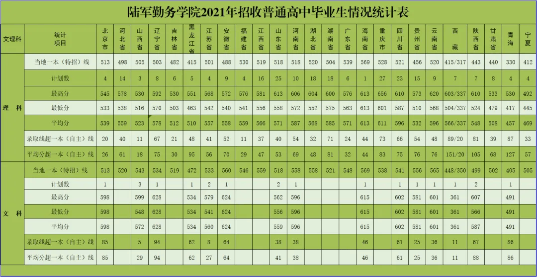 陆军勤务学院11陆军军事交通学院10陆军军医大学09陆军防化学院08陆军