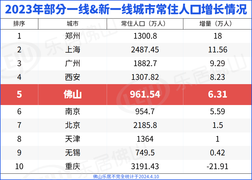 乐居对比了目前已出公报的部分城市,佛山常住人口增量领先于南京,天津