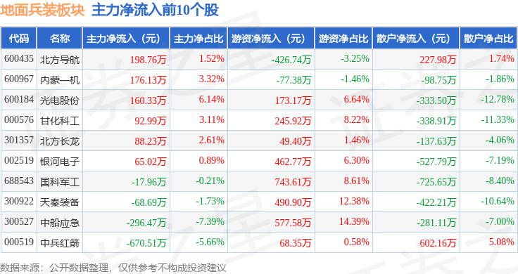 02%,捷强装备领跌,主力资金净流出3946.36万元_数据_整理_内容