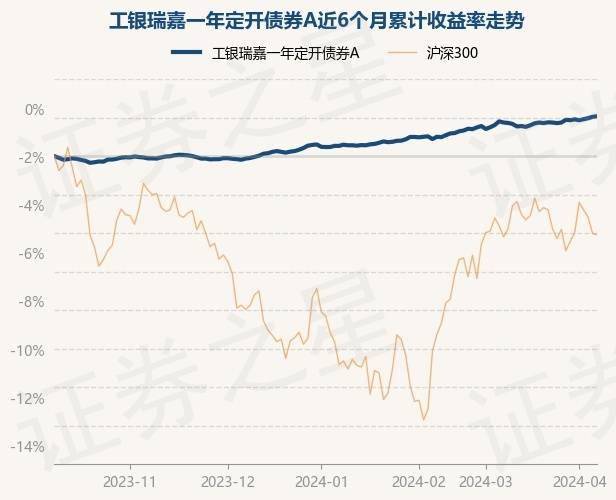 4月9日基金净值:工银瑞嘉一年定开债券a最新净值1.0264,涨0.