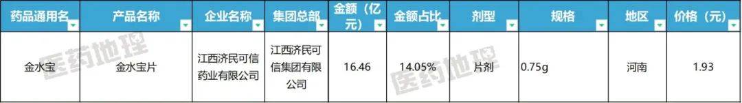 济民可信的金水宝片,主治高脂血症,慢性支气管炎,肝硬化及慢性肾功能
