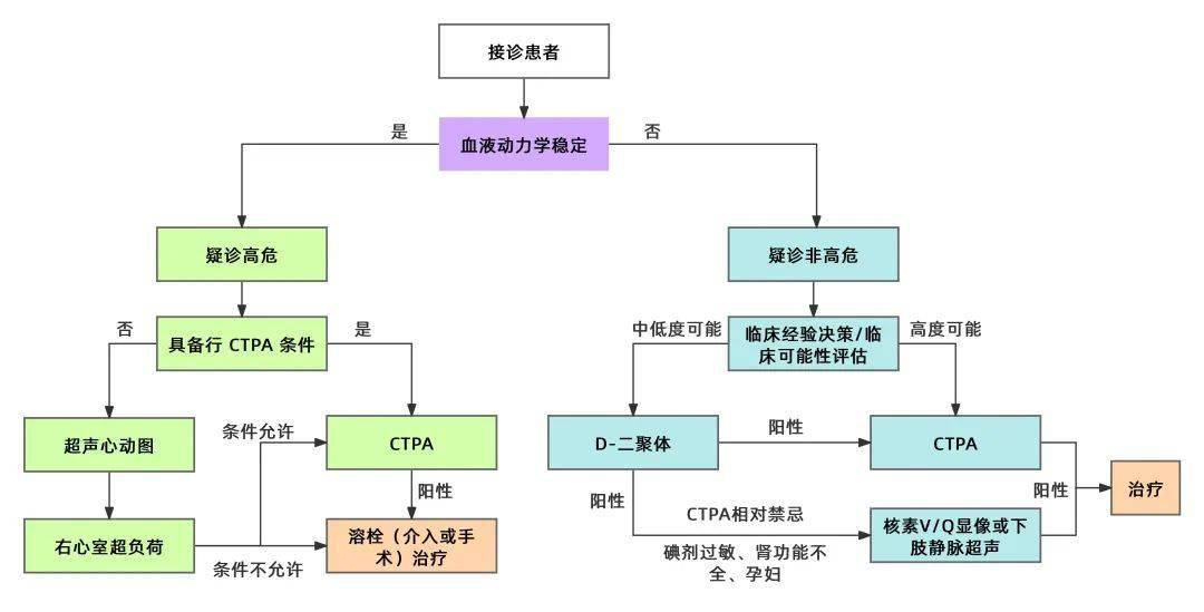 年轻患者肺栓塞险猝死,3 张表快速识别风险!