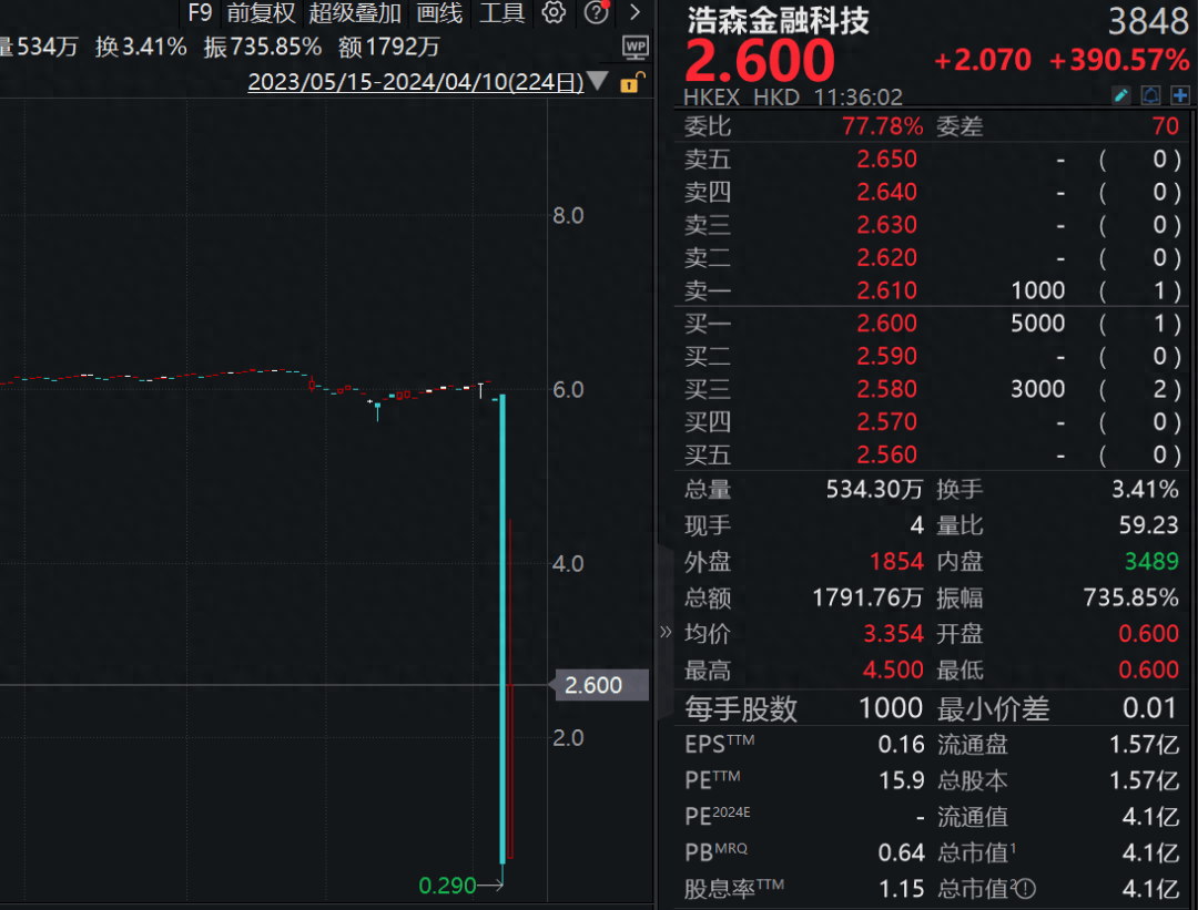 浩森金融科技大涨750这几只港股在蹦极投资者抄底闪崩股一天赚百倍