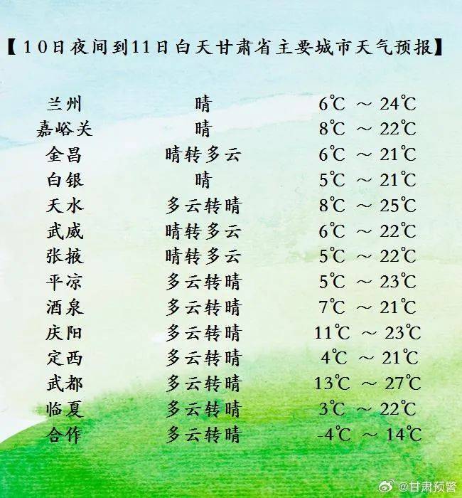 兰州三天预报10日夜间到11日白天晴,气温6到24度11日夜间到12日白天晴