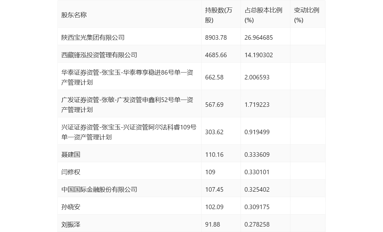 宝光股份2023年净利同比增长2266拟10派065元