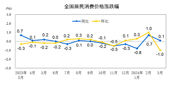 国家发布 | 3月份全国CPI同比上涨0.1%,PPI同比下降2.8%_价格_影响_工业