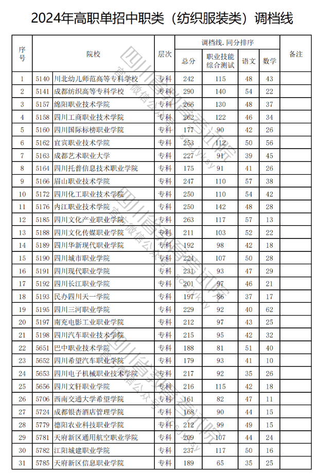 四川省2024年高职单招录取调档线公布!