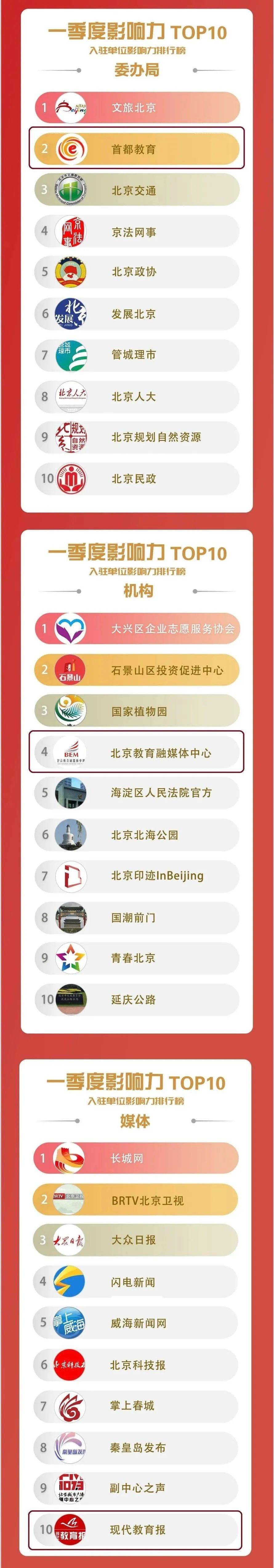 喜报！“首都教育”“北京教育融媒体中心”“现代教育报”入选北京号一季度影响力榜单