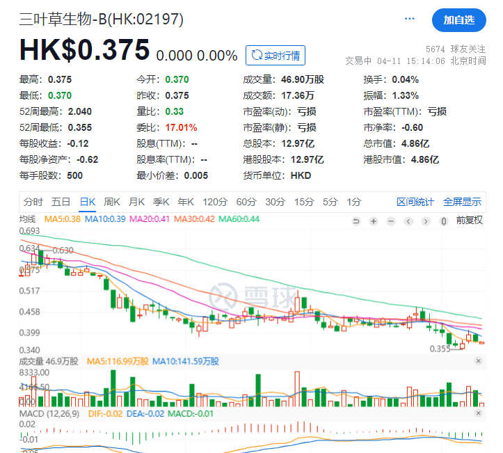 375港元,总市值为4.86亿港元.据悉,三叶草生物首发上市价格为13.