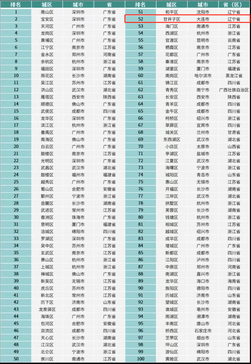 连续六年上榜甘井子区再次入选全国百强