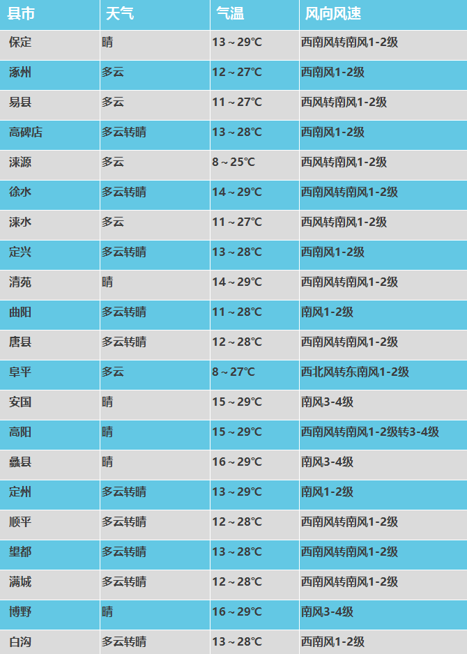 保定天气预报一个月图片