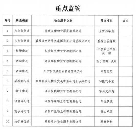 湖南湘江新区一季度物业红黑榜公布4家企业上黑榜