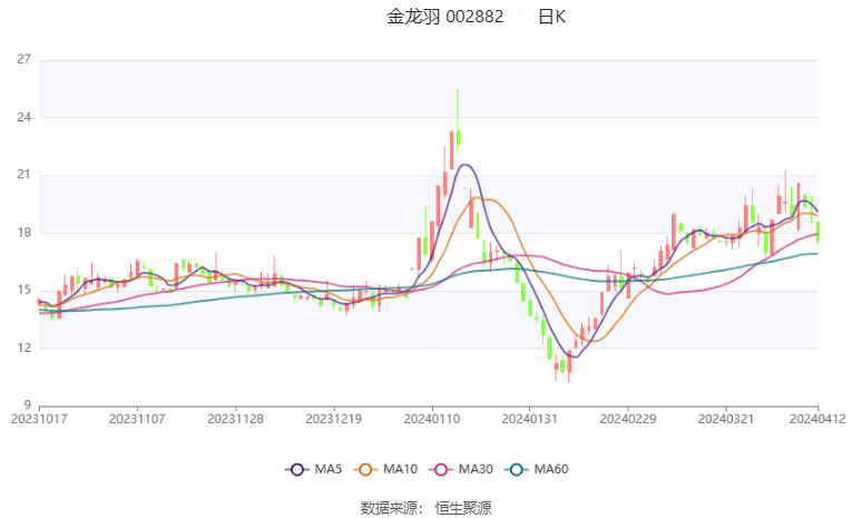 金龙羽2023年净利润同比下降2644拟10派2元