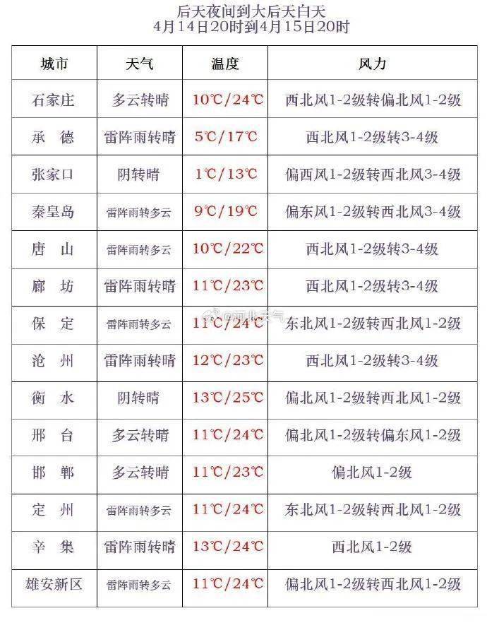 主要城市预报中国天气网温馨提示,沙尘天气会造成空气质量下降,建议