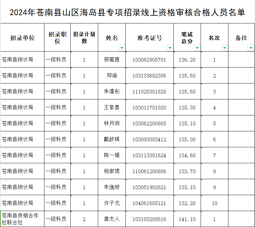 24年浙江山区海岛县资格审核名单来啦