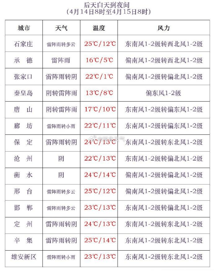 转发提醒身边更多亲朋关心天气更关心你~来源 河北新闻网综合自河北