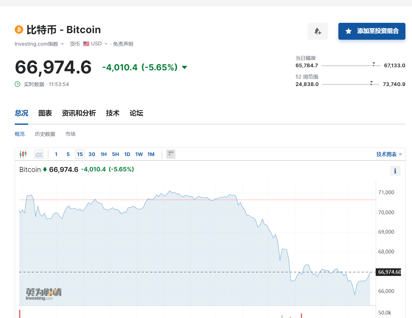 突发！比特币一度“跳水”超2000美元！全网24小时67亿元蒸发，超29万人爆仓！什么情况？_搜狐网