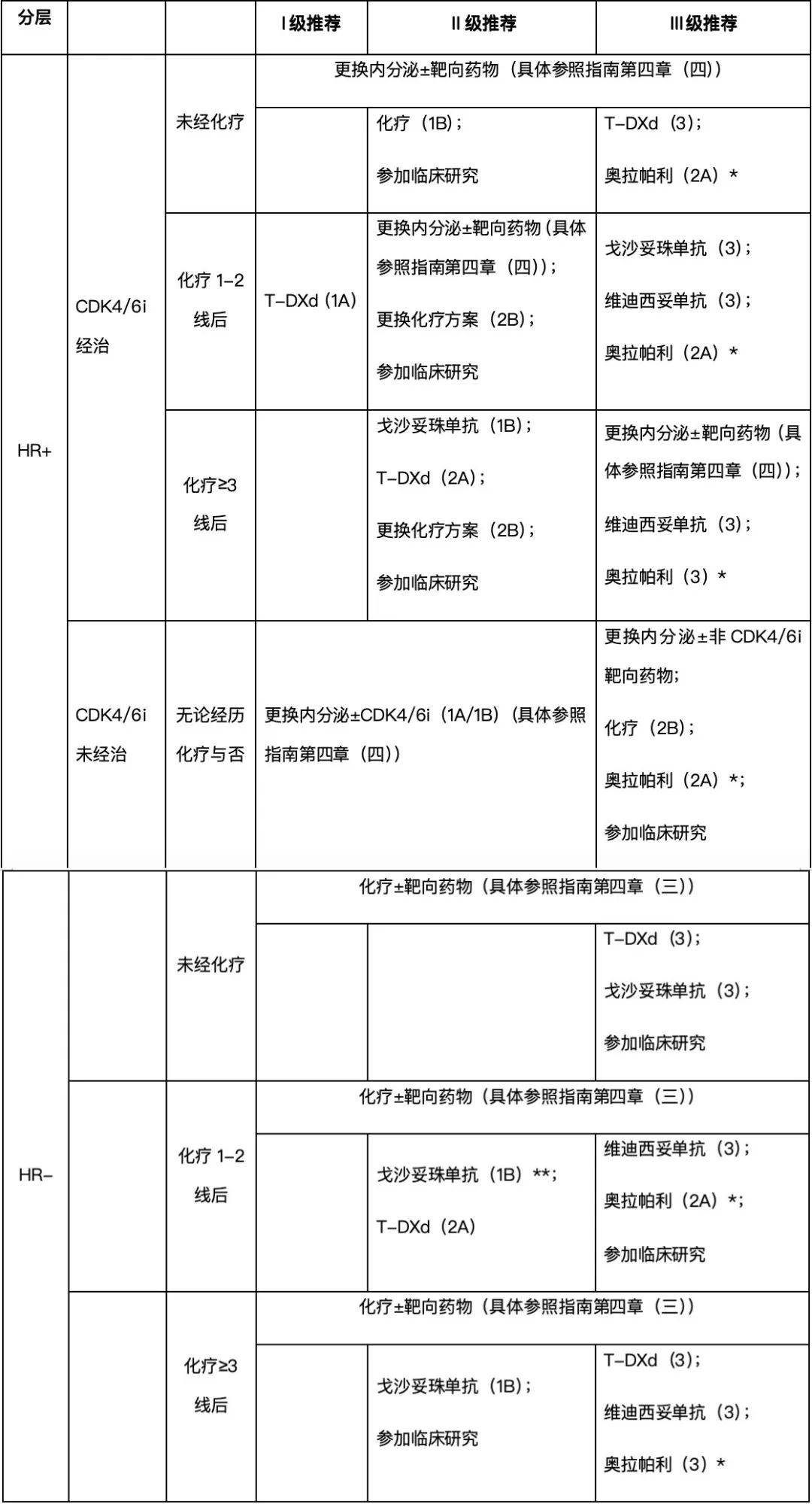 2024版《csco bc 诊疗指南》更新要点—晚期乳腺癌篇