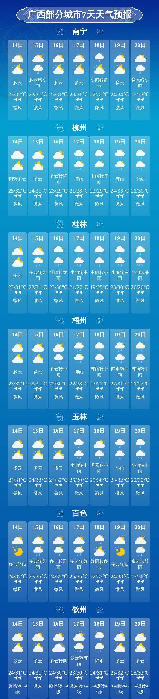 河谷最高气温将达38℃ 15日起桂东 桂北有较强降雨