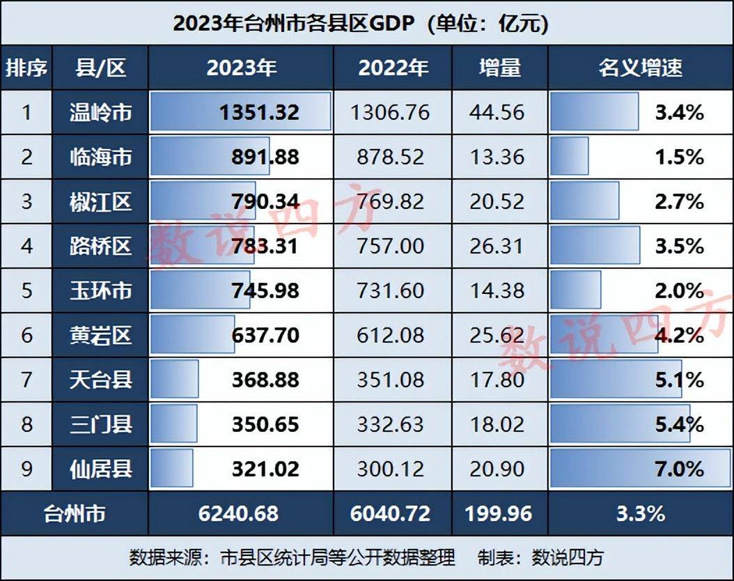 2023年台州成绩单:椒江路桥接近800亿,仙居县三门县大涨