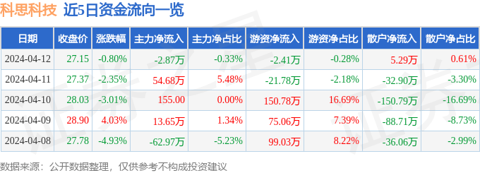 股票行情快报科思科技6887884月12日主力资金净卖出287万元