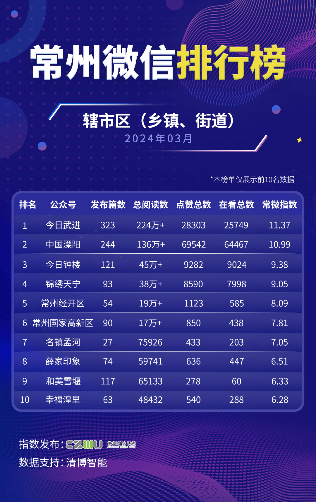 常州微信排行榜第82期（2024.03）