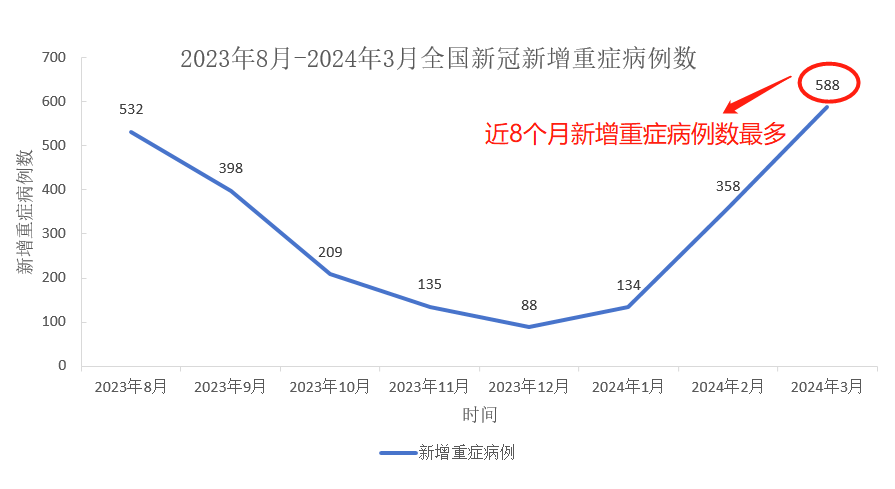 3月全国新增新冠重症病例数588例家有老年人需要注意这件事
