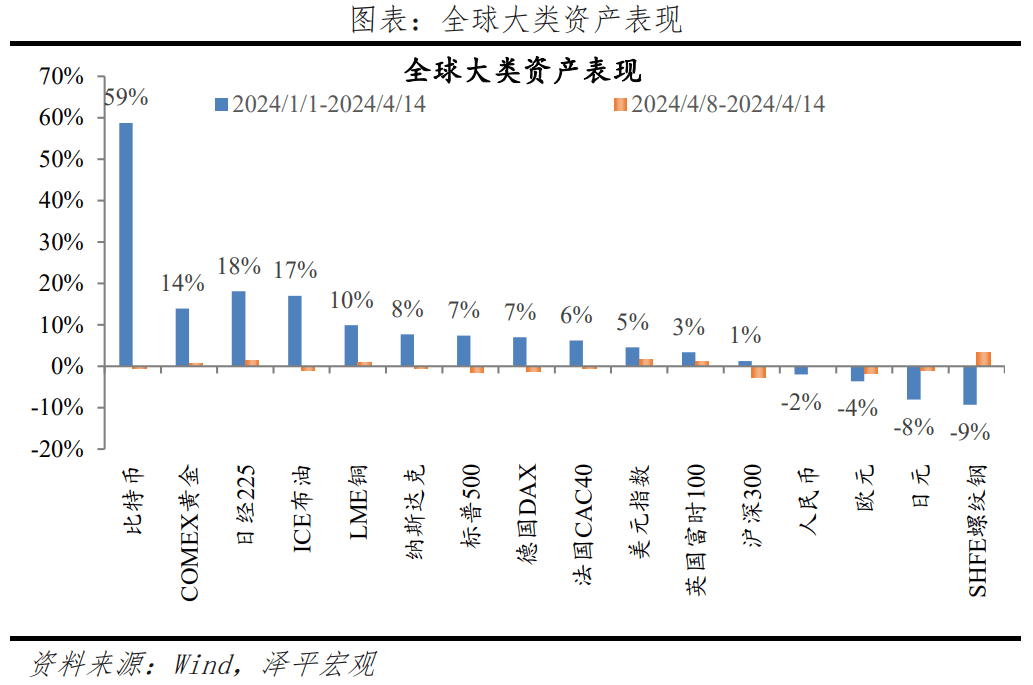 美元上涨，新“国九条”发布——泽平宏观周报