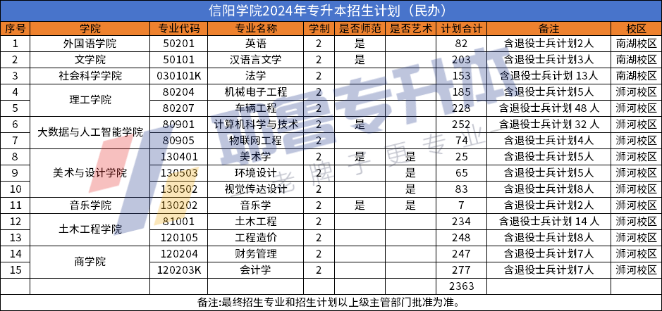 新增商丘工学院2024专升本招生计划