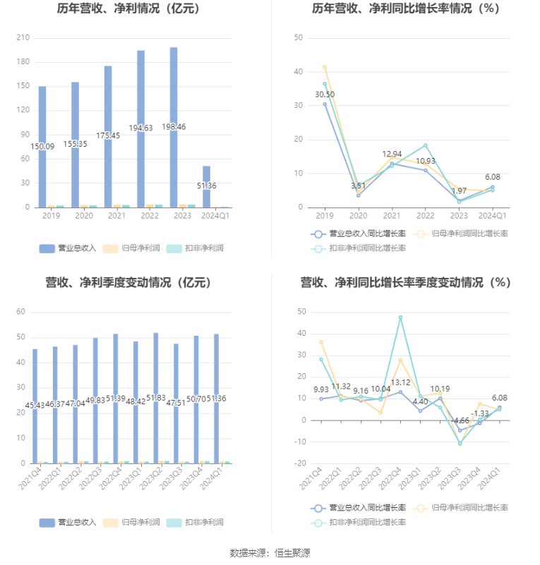 64万元,同比增长4.90%;扣非净利润8274.60万元,同比增长5.21%