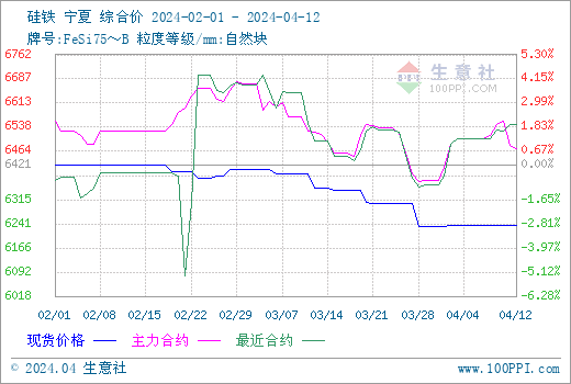 生意社4月硅铁招标采购开启现货行情存在一定的抗跌性