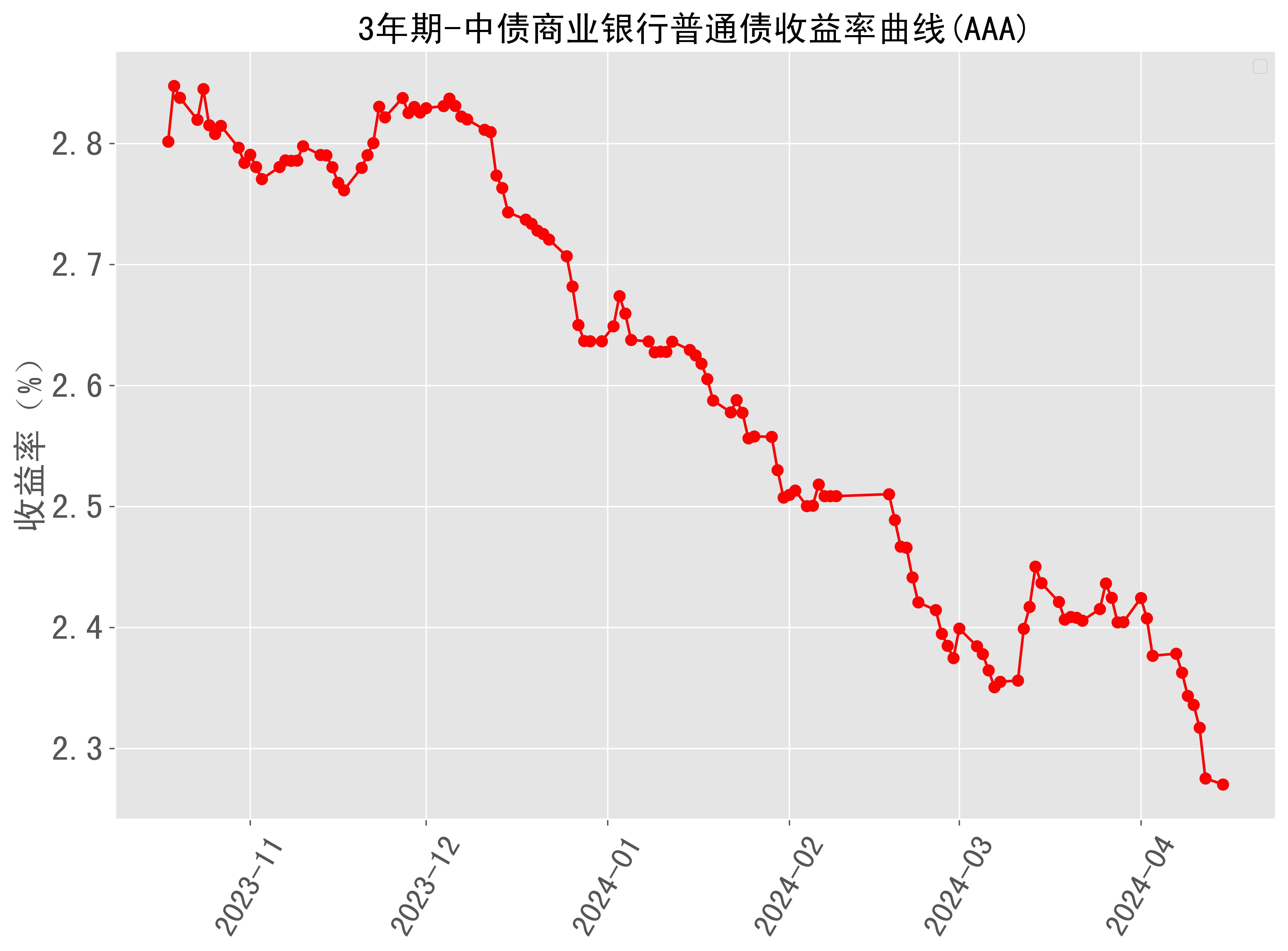 3年期中债商业银行普通债收益率曲线(aaa)近半年走势 2024-04-15最新