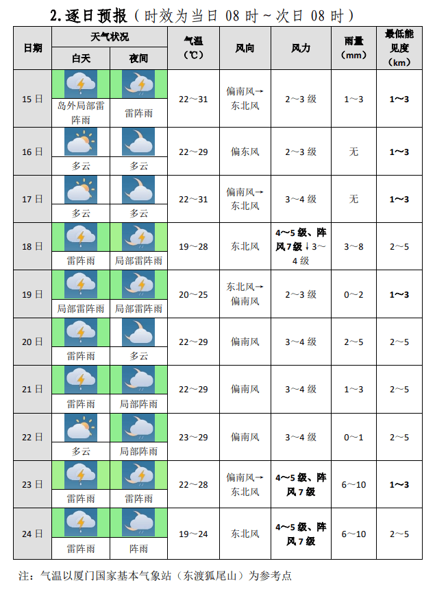 本周厦门午后多雷雨!