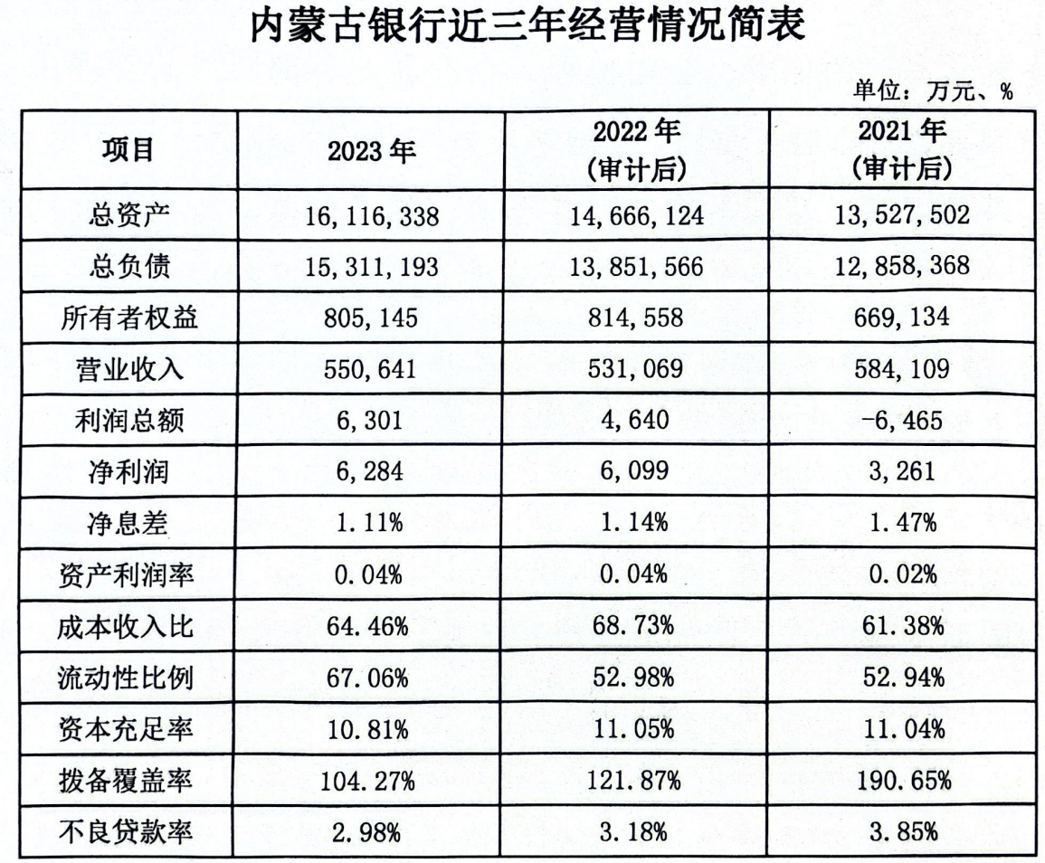 2023年末内蒙古银行拨备覆盖率达104.27%,远低于监管标准