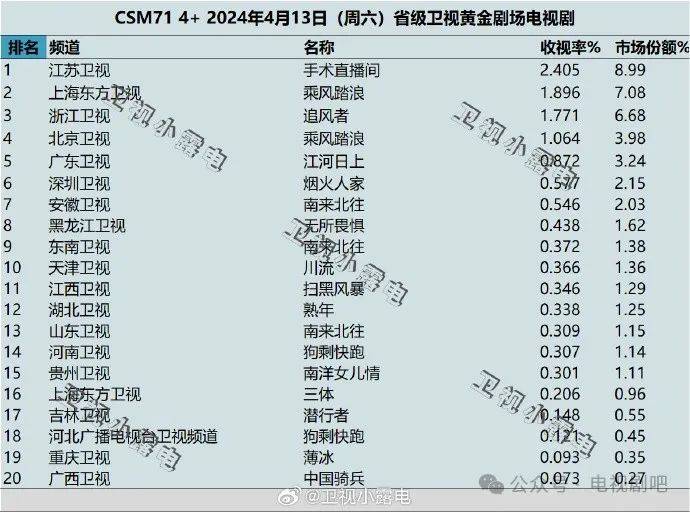 2024年4月12日-2024年4月14日各大卫视黄金剧场电视剧的收视率