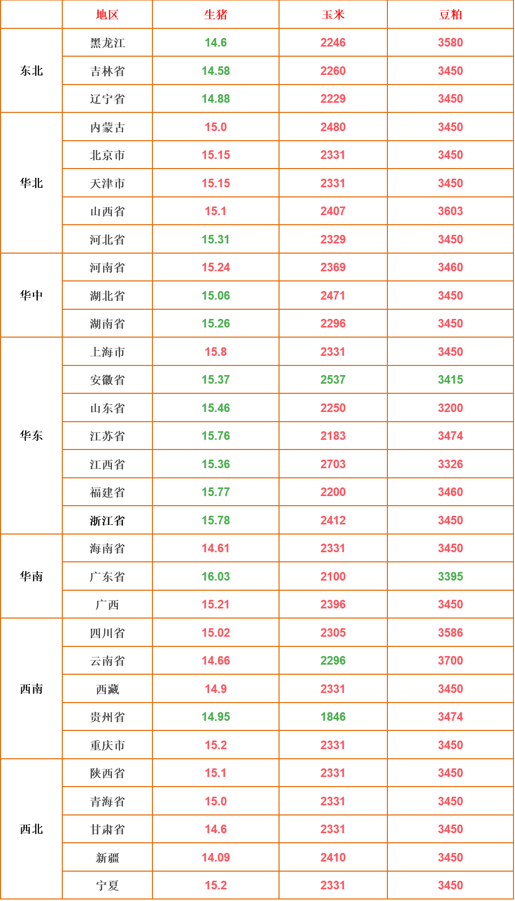 猪肉各部位价格图片