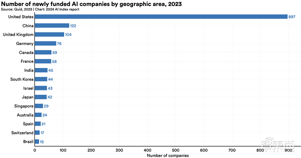 全球在ai领域的私人投资总额连续第二年下降,但幅度低于2021年至2022