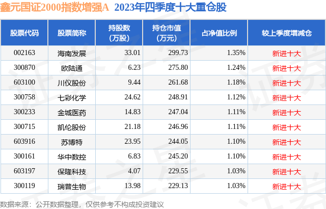 4月16日海南发展跌6.38%,鑫元国证2000指数增强a基金重仓该股