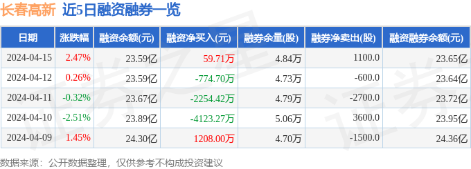 长春高新0006614月15日主力资金净买入710608万元