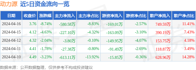 股票行情快报动力源6004054月16日主力资金净卖出58058万元