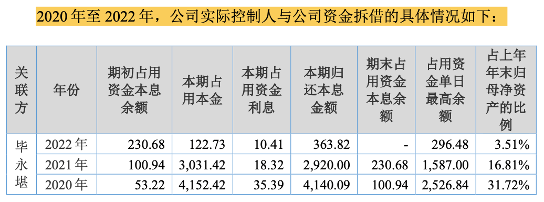 实控人占用公司资金购买理财永创医药被警告麻了
