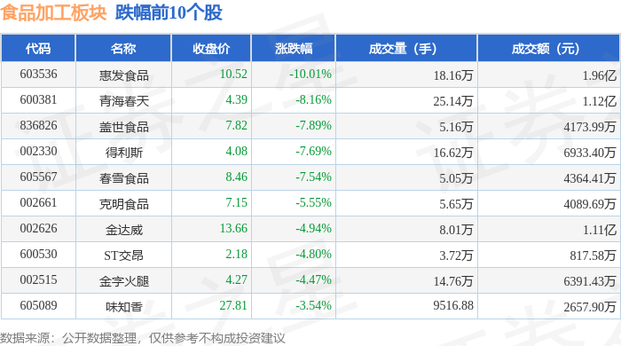 九游会J9 J9九游会食品加工板块4月15日跌063%惠发食品领跌主力资金净流出345086万元(图2)