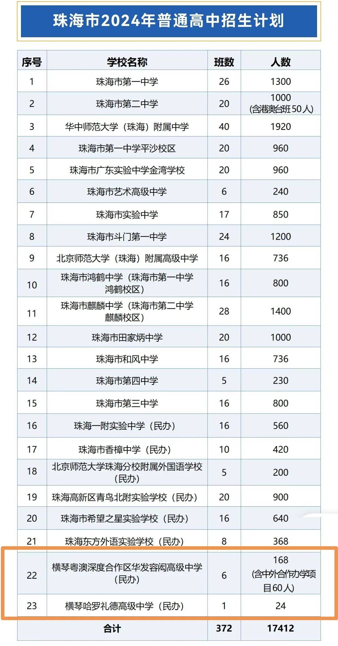 192人横琴两所高中首次招生