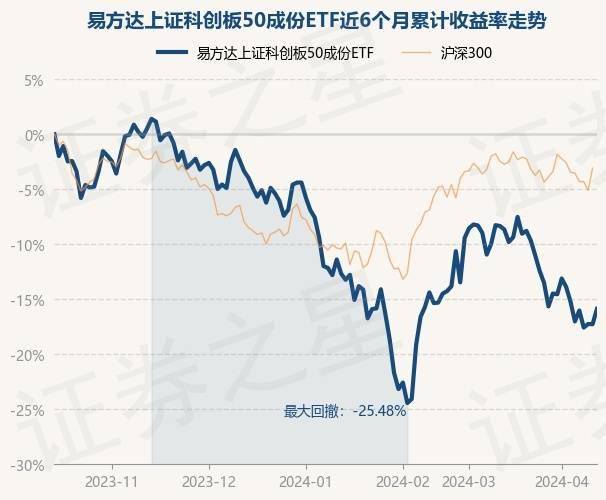 易基金50净值（易基50基金净值110003多久不扣费用）《请问易基50基金净值是多少》