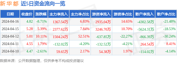 股票行情快报新华都0022644月16日主力资金净买入136754万元